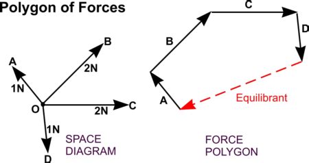 equilibrant force and resultant force|Resolving Triangle/Polygon of Forces, Resultant/Equilibrant.